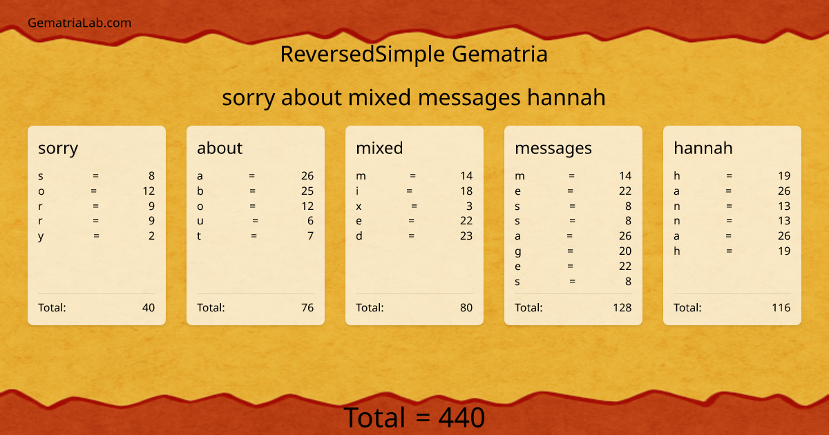 sorry about mixed messages hannah in reversedSimple Gematria